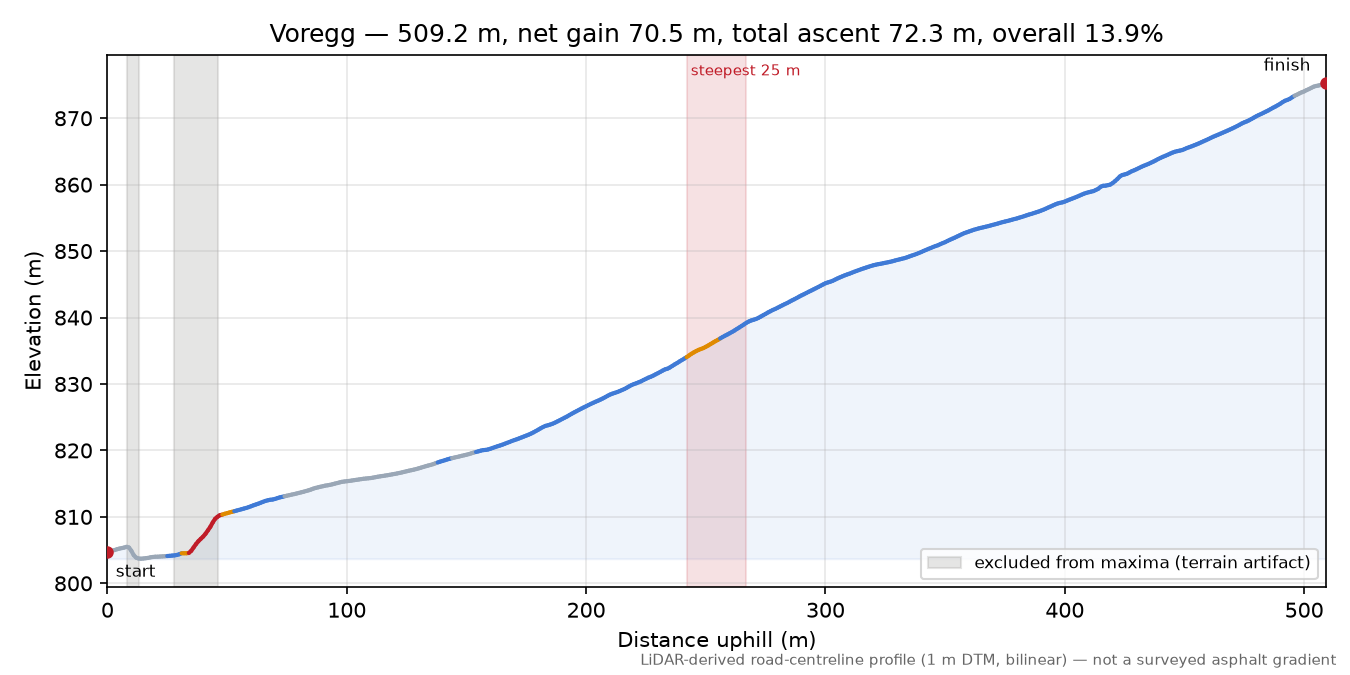 Voregg elevation profile