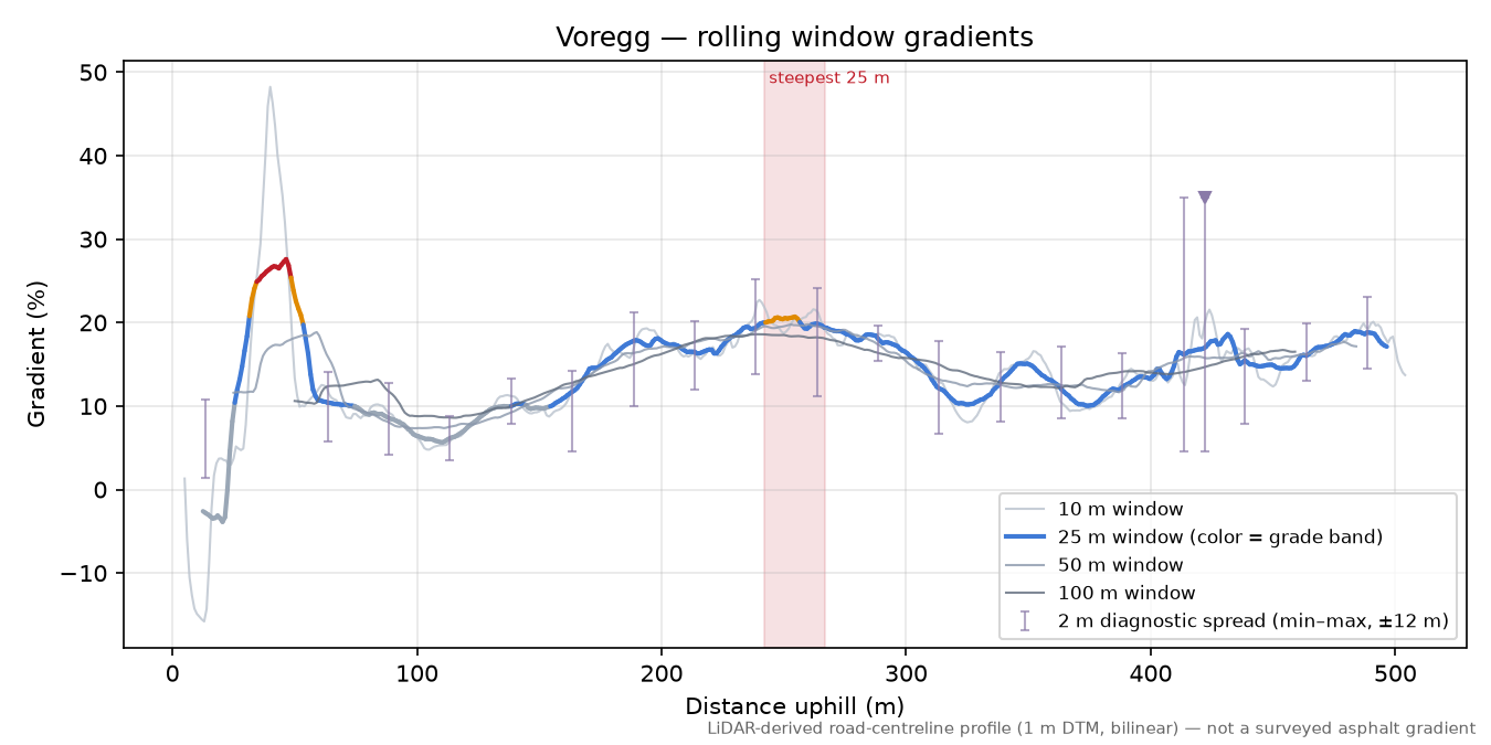 Voregg rolling gradient profile
