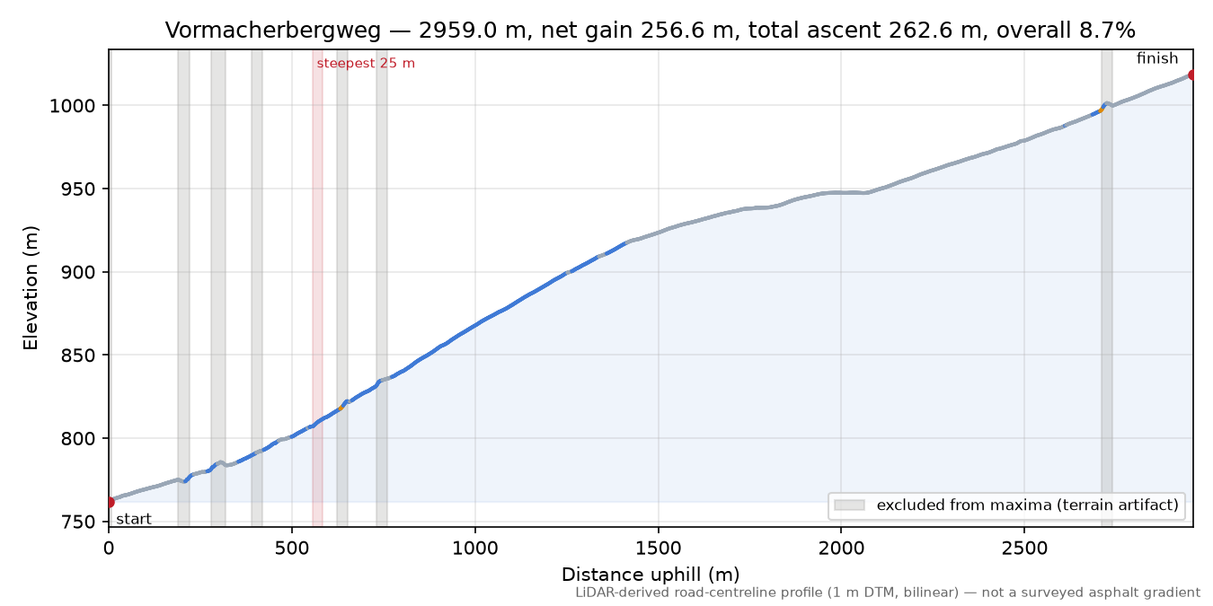 Vormacherbergweg elevation profile