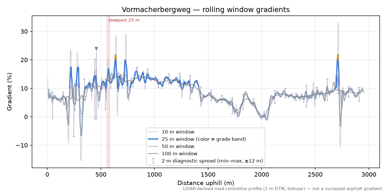 Vormacherbergweg rolling gradient profile