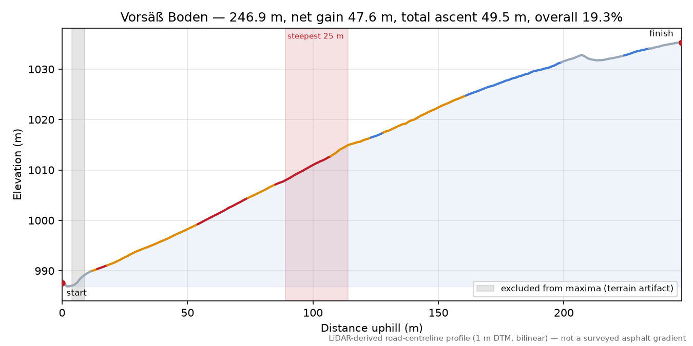 Vorsäß Boden elevation profile