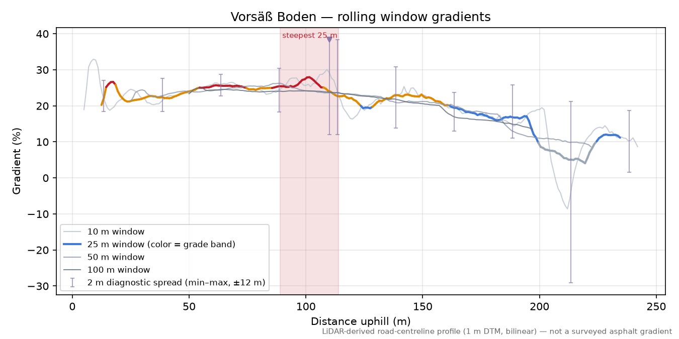 Vorsäß Boden rolling gradient profile