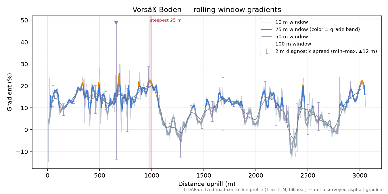 Vorsäß Boden rolling gradient profile