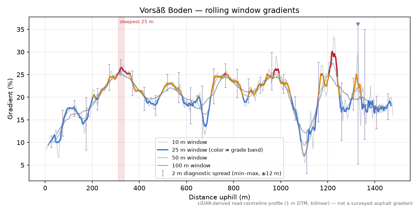 Vorsäß Boden rolling gradient profile