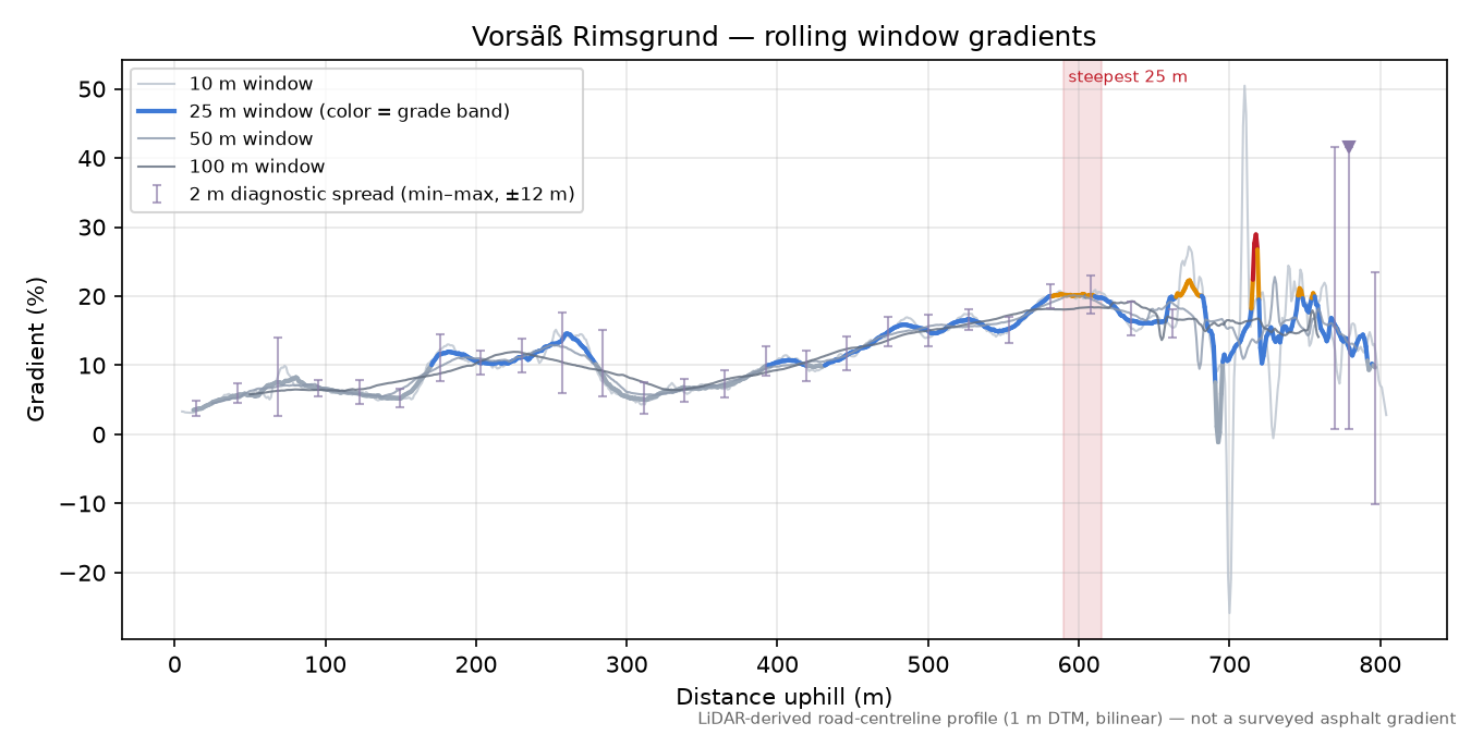 Vorsäß Rimsgrund rolling gradient profile