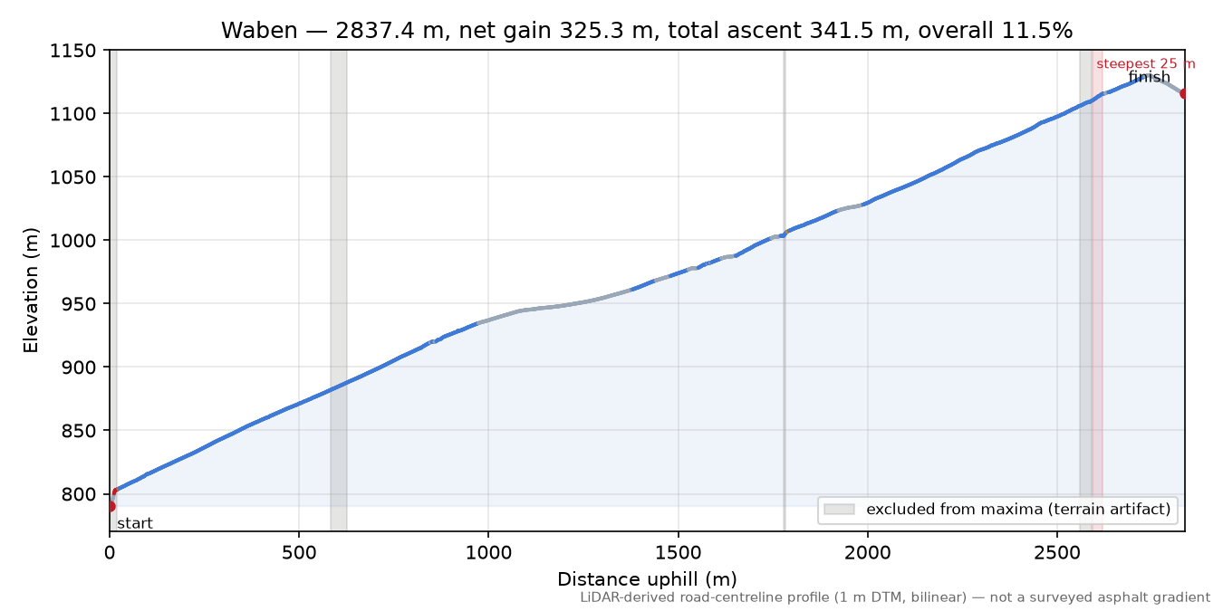 Waben elevation profile