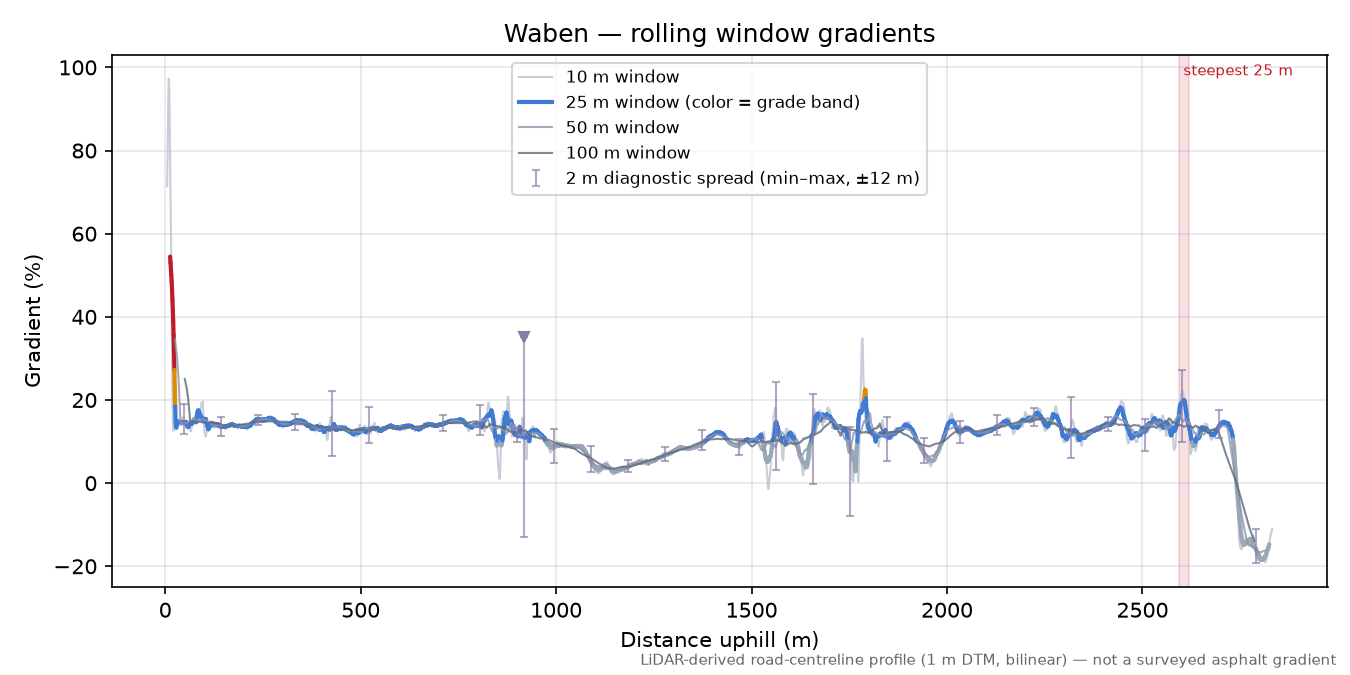 Waben rolling gradient profile