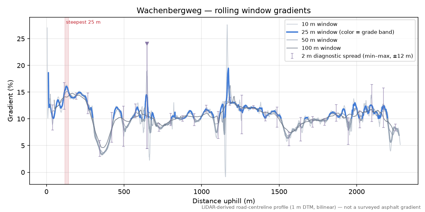 Wachenbergweg rolling gradient profile