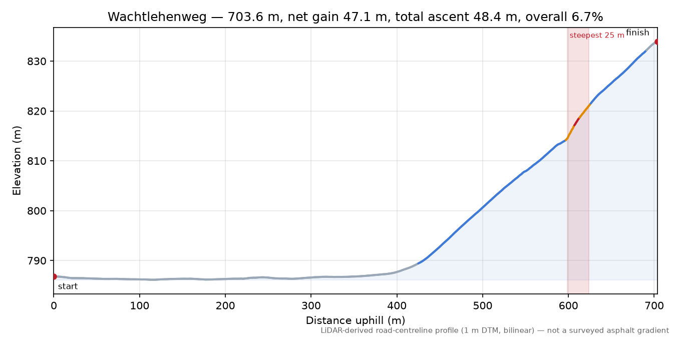 Wachtlehenweg elevation profile