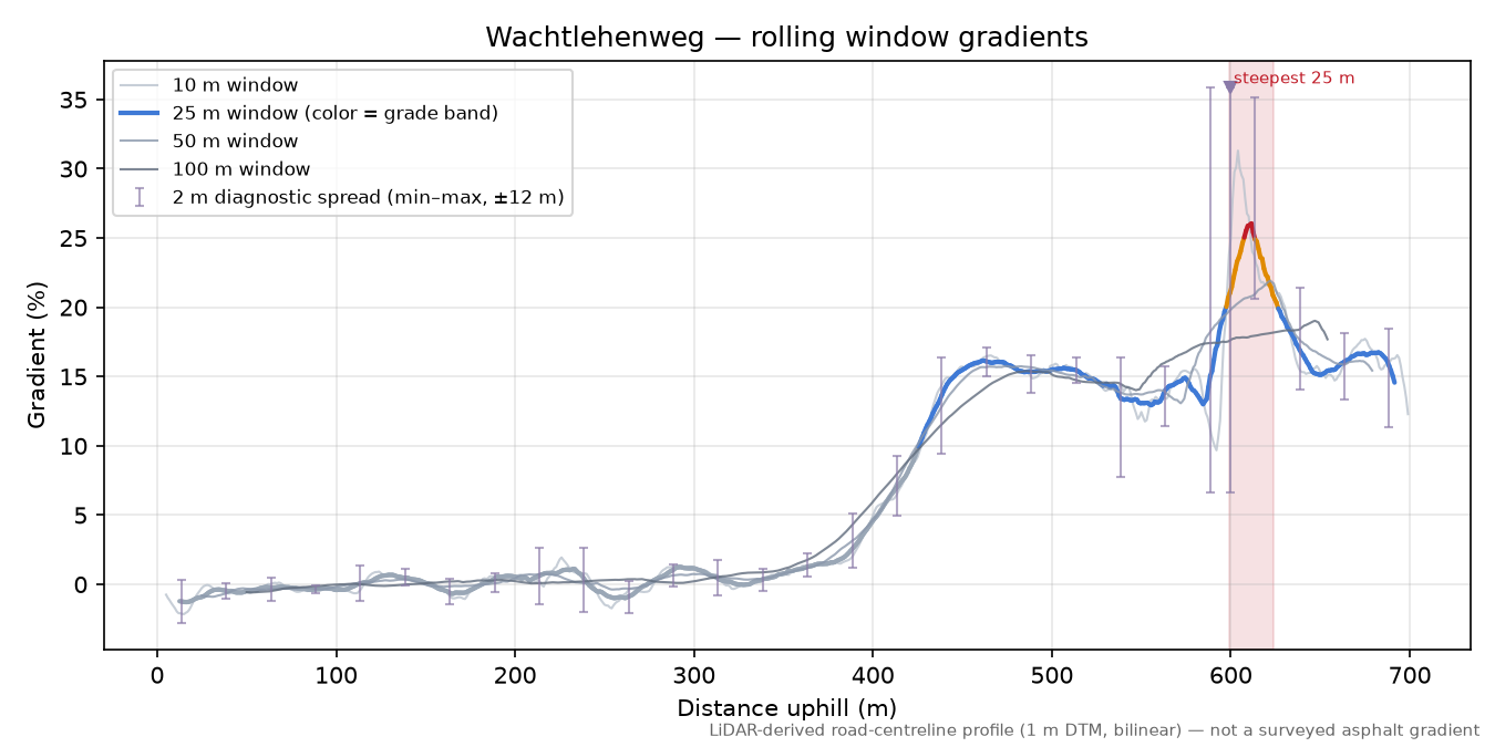 Wachtlehenweg rolling gradient profile