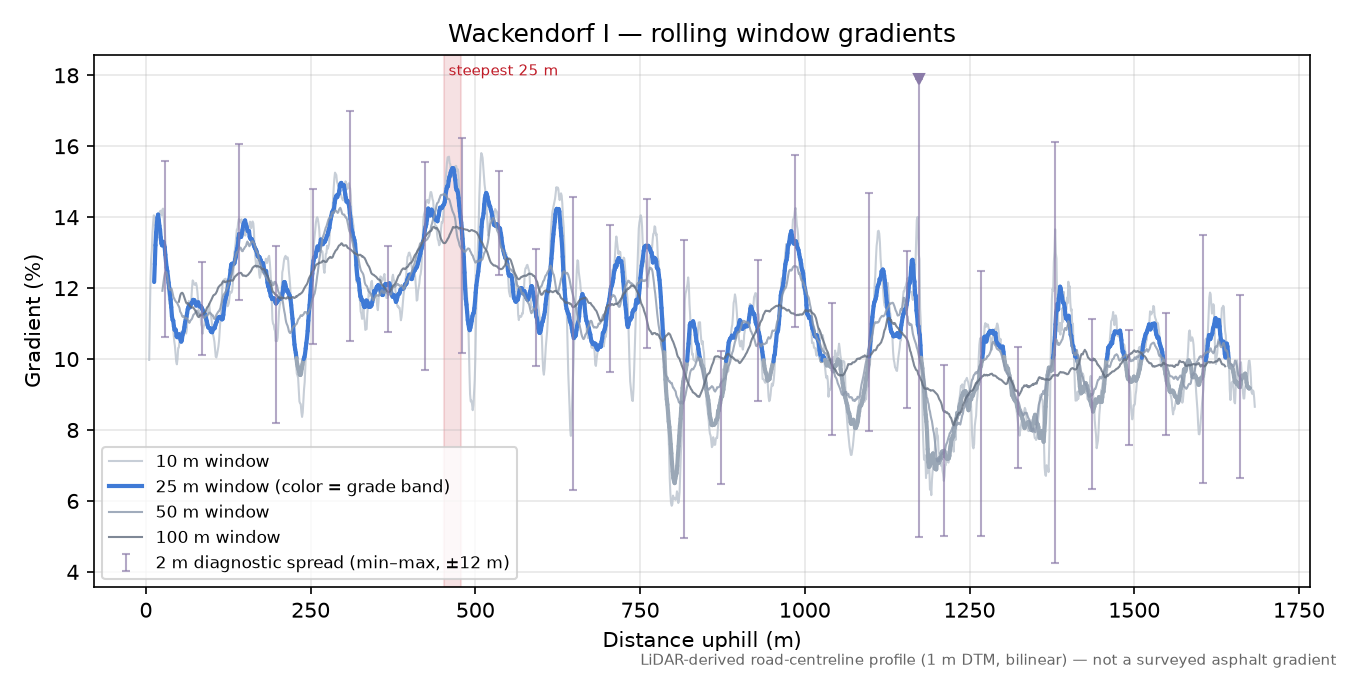 Wackendorf I rolling gradient profile
