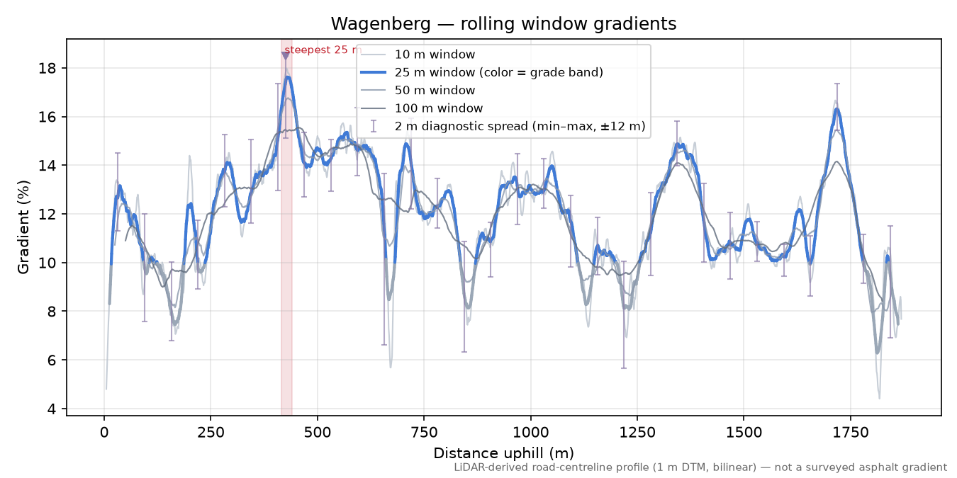 Wagenberg rolling gradient profile