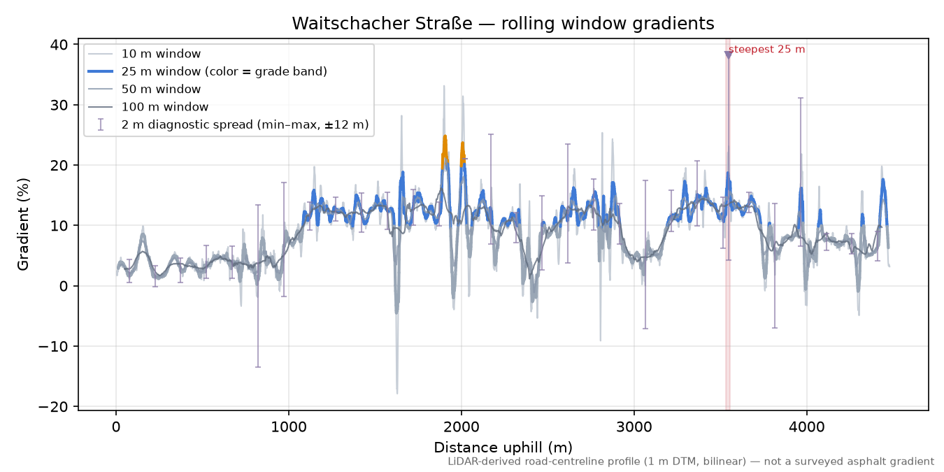 Waitschacher Straße rolling gradient profile