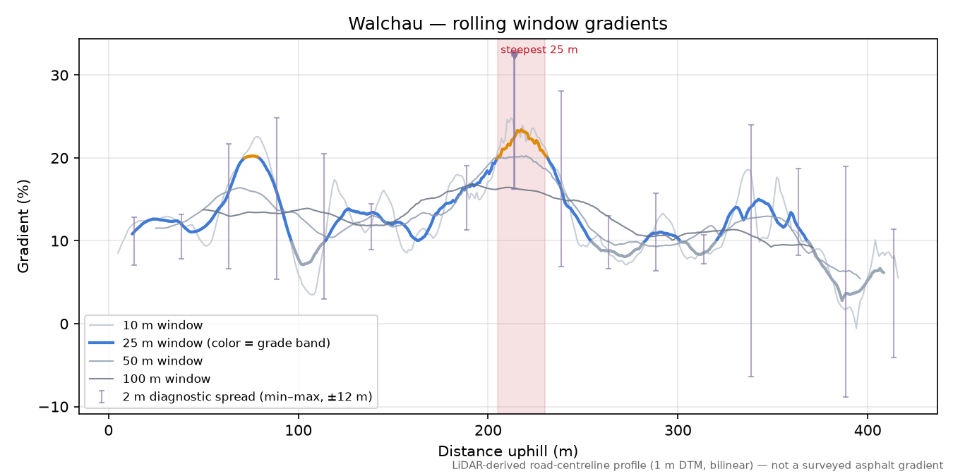 Walchau rolling gradient profile