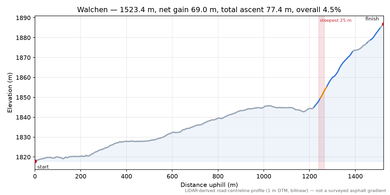 Walchen elevation profile