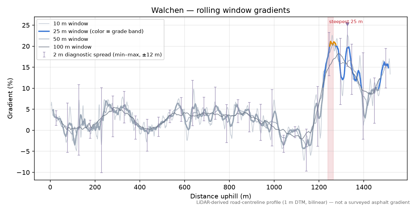 Walchen rolling gradient profile