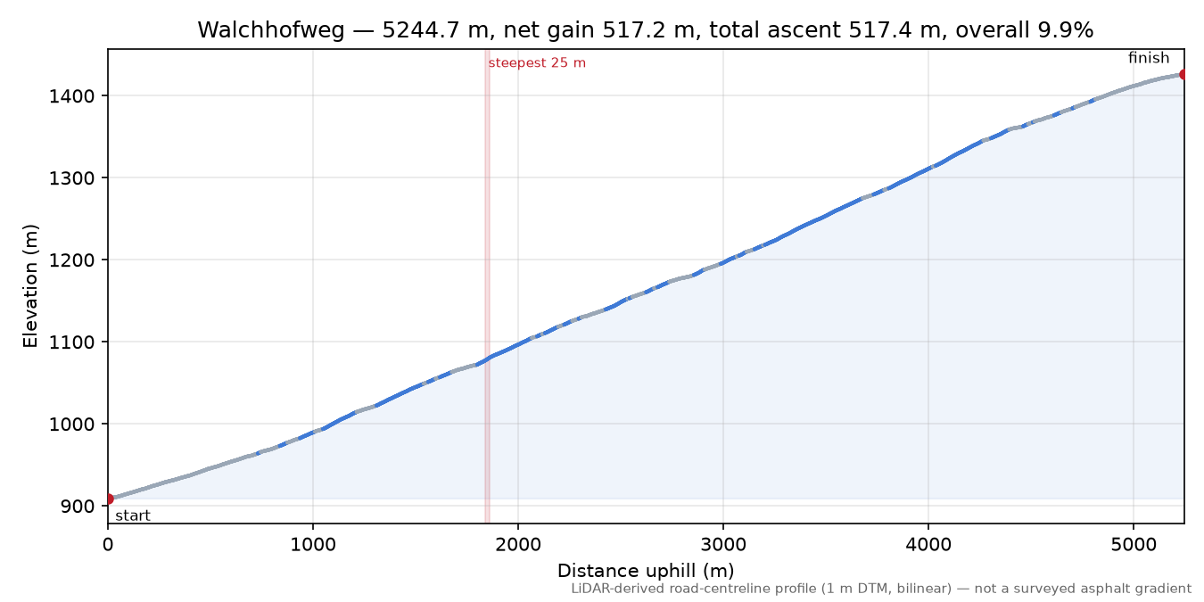 Walchhofweg elevation profile