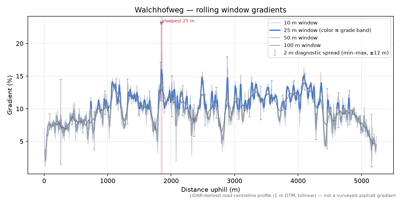 Walchhofweg rolling gradient profile