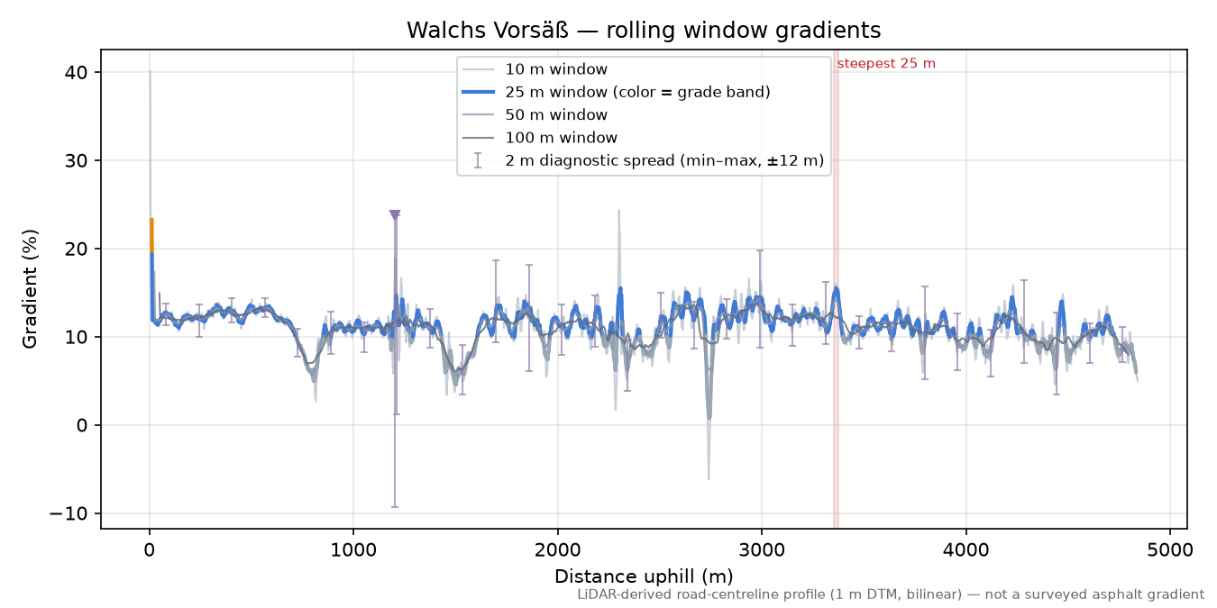 Walchs Vorsäß rolling gradient profile