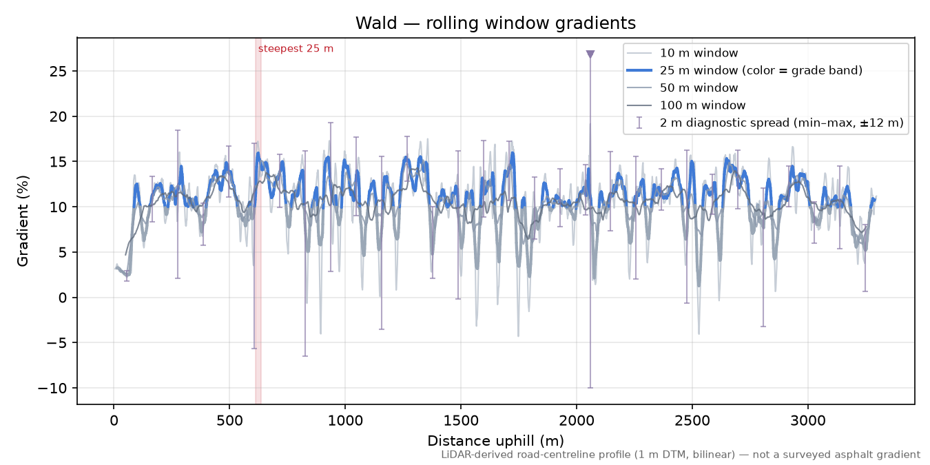 Wald rolling gradient profile