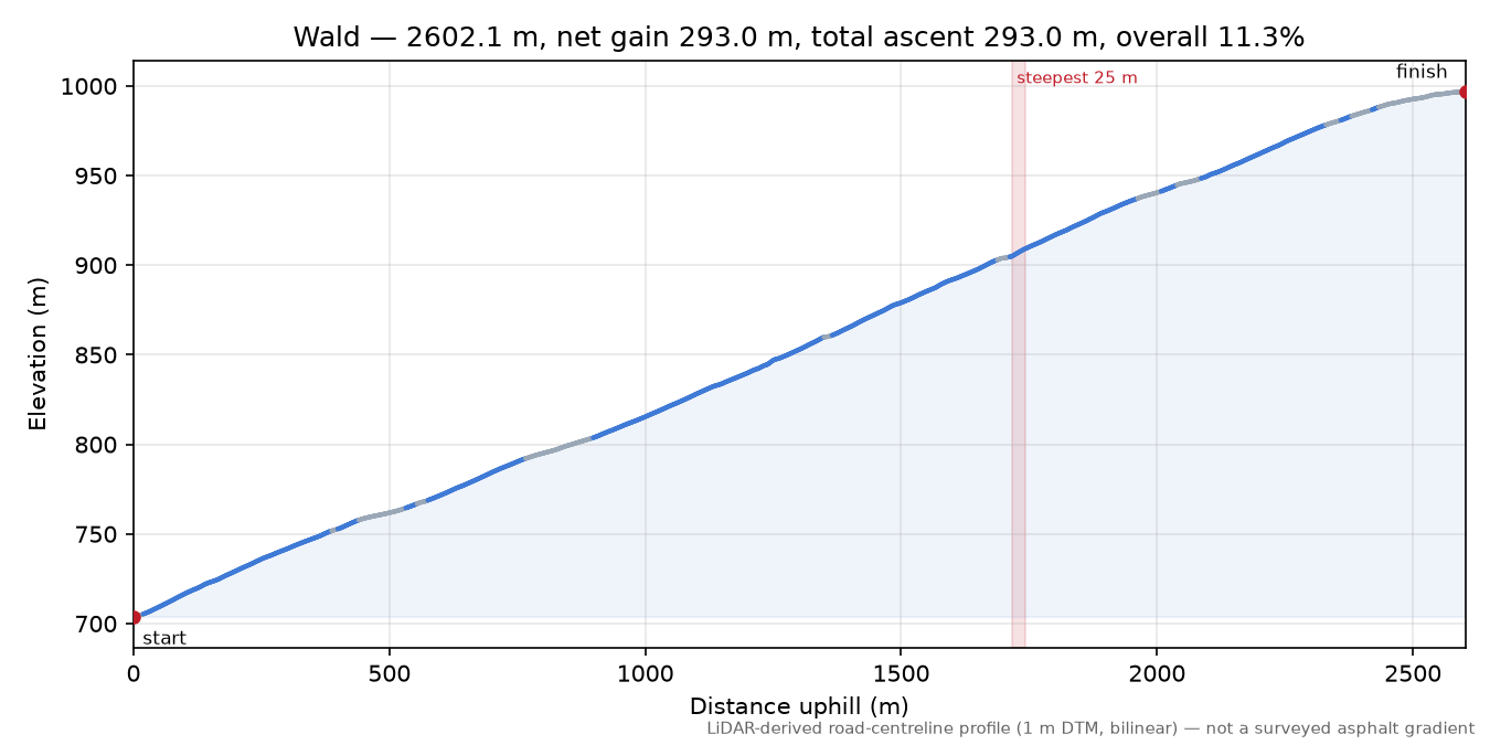 Wald elevation profile