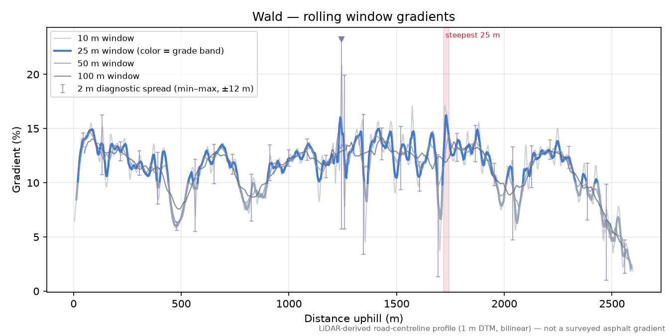 Wald rolling gradient profile