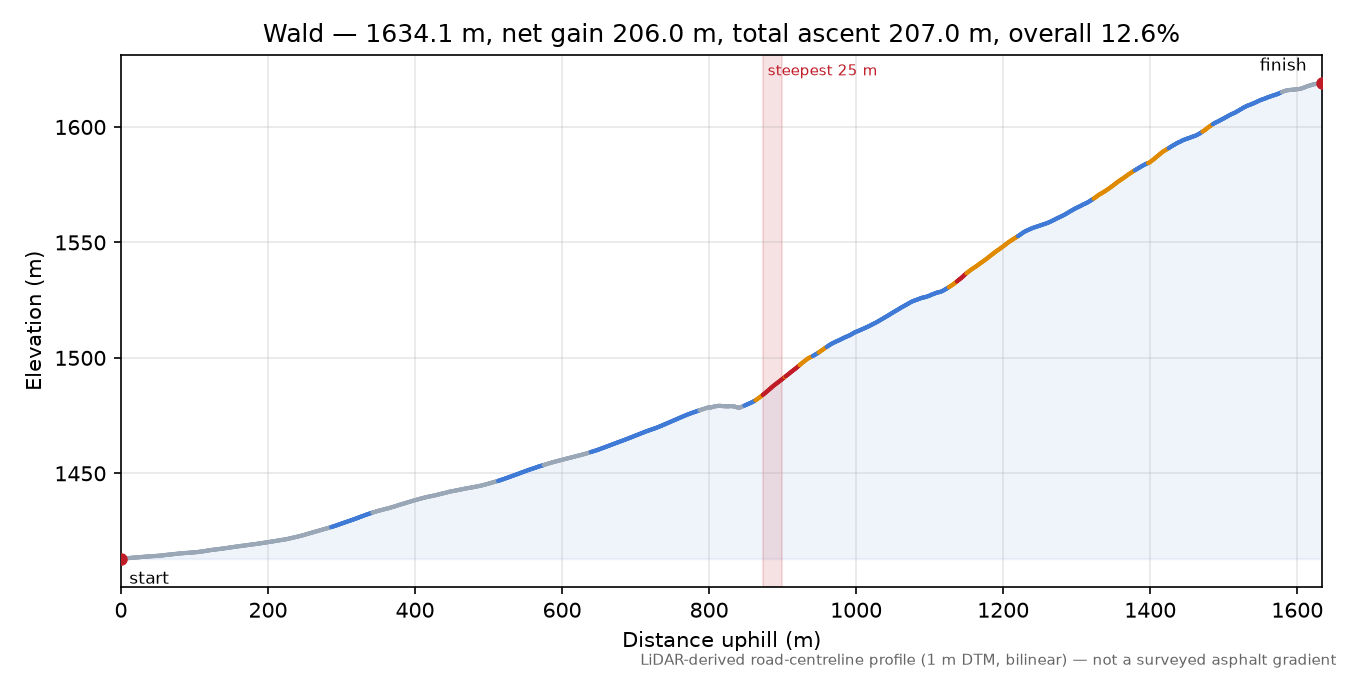 Wald elevation profile