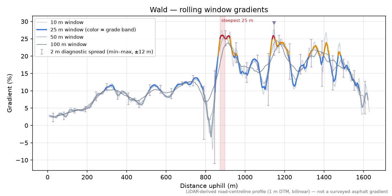 Wald rolling gradient profile