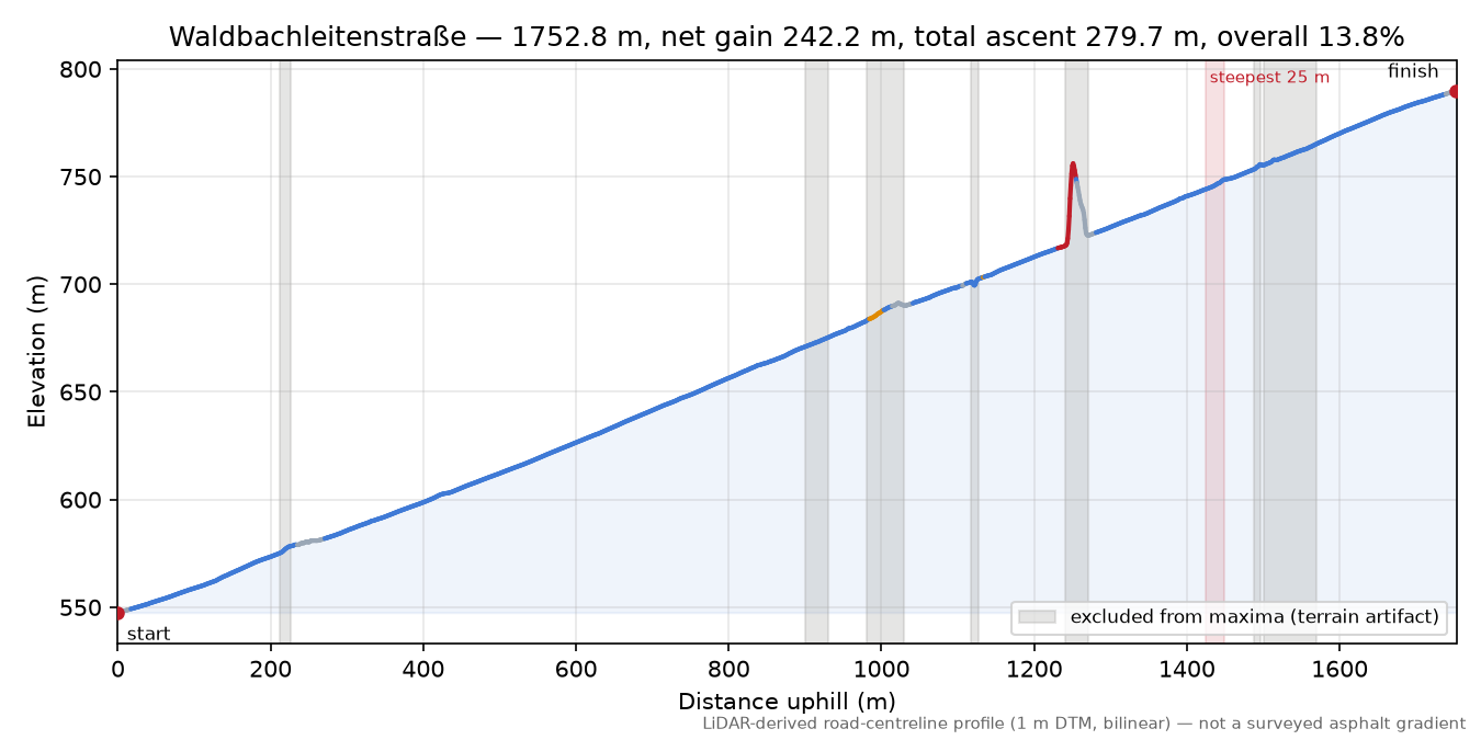 Waldbachleitenstraße elevation profile