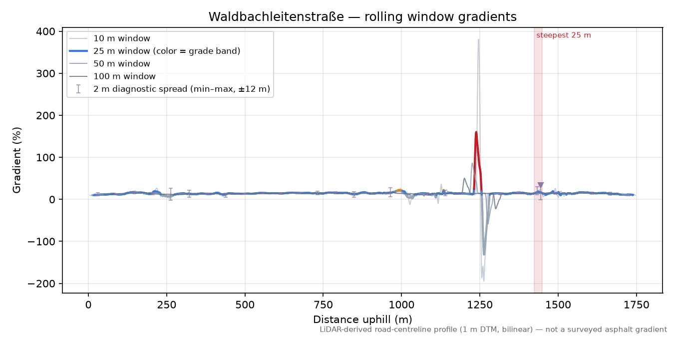 Waldbachleitenstraße rolling gradient profile