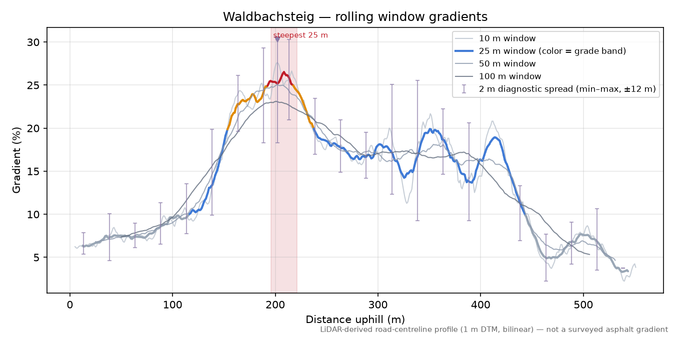 Waldbachsteig rolling gradient profile