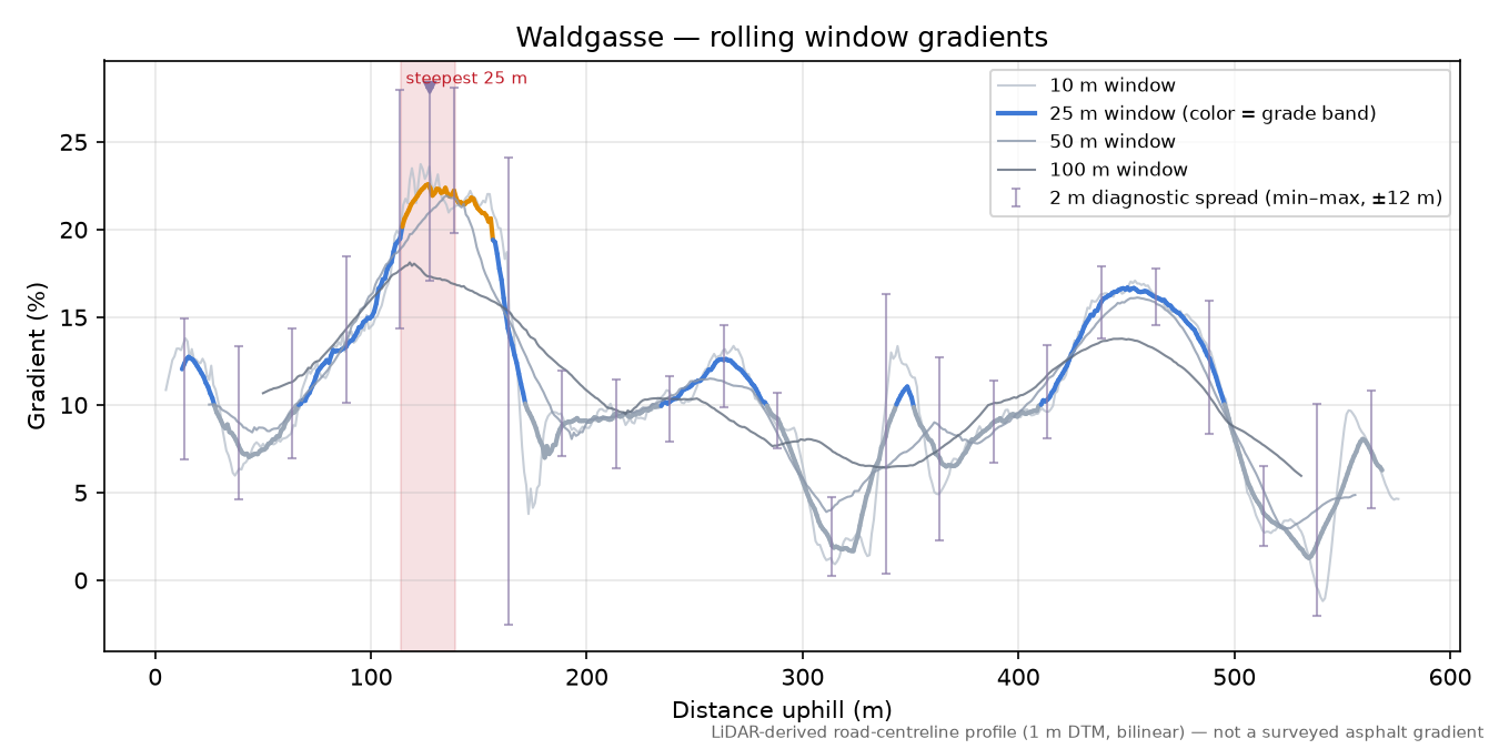 Waldgasse rolling gradient profile