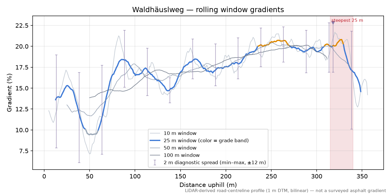 Waldhäuslweg rolling gradient profile