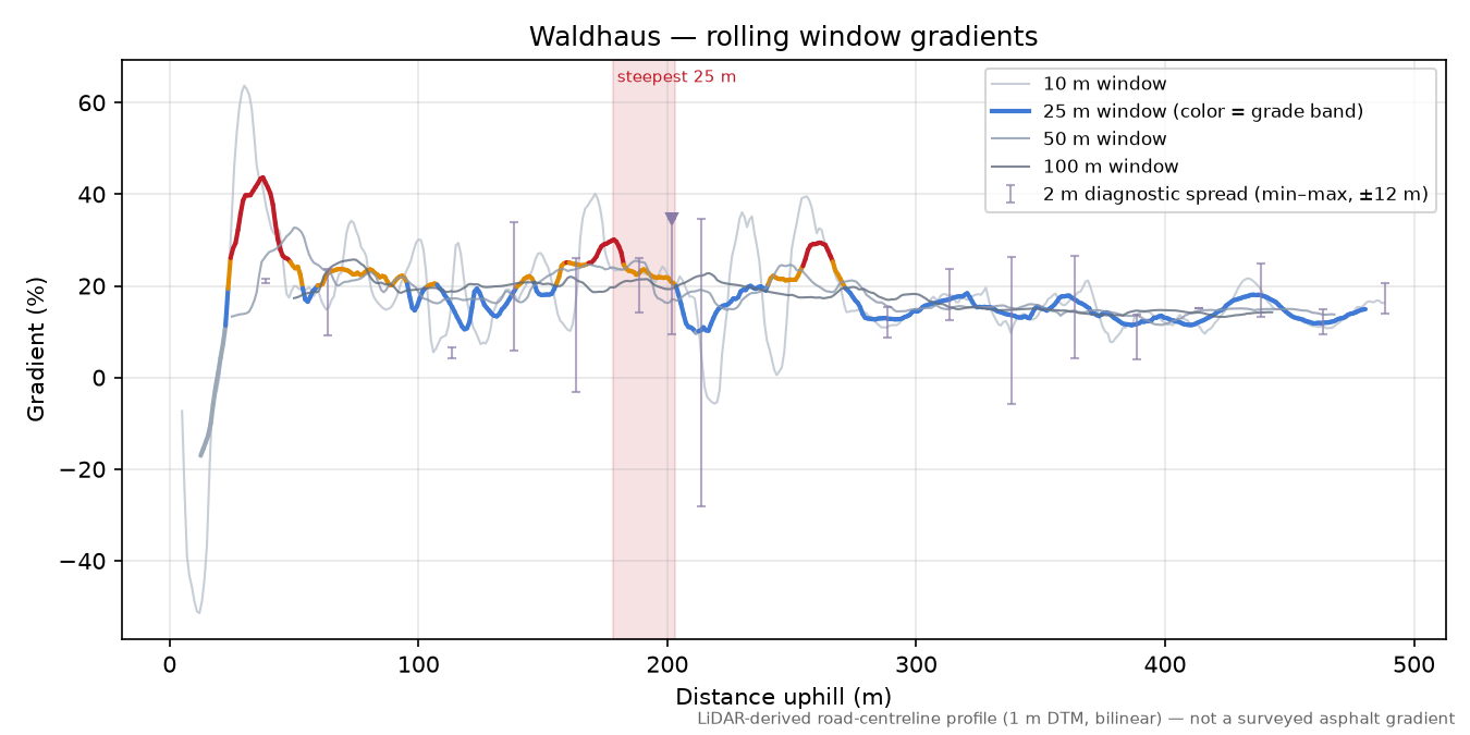 Waldhaus rolling gradient profile