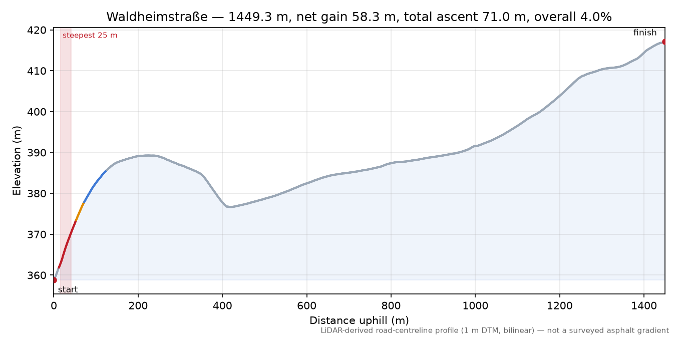 Waldheimstraße elevation profile