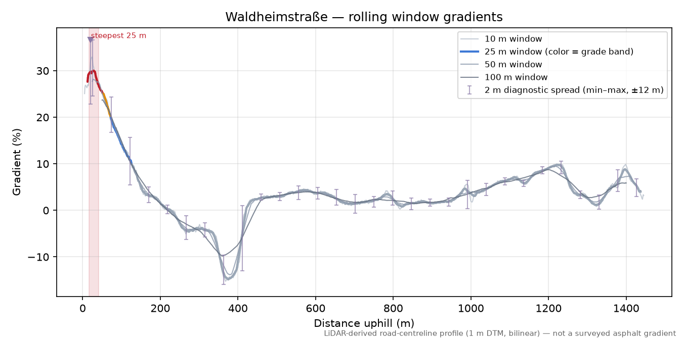 Waldheimstraße rolling gradient profile