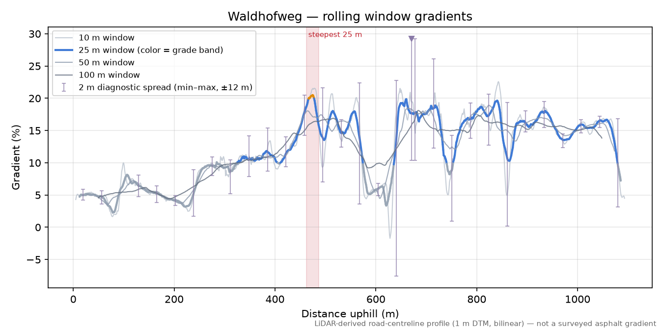 Waldhofweg rolling gradient profile