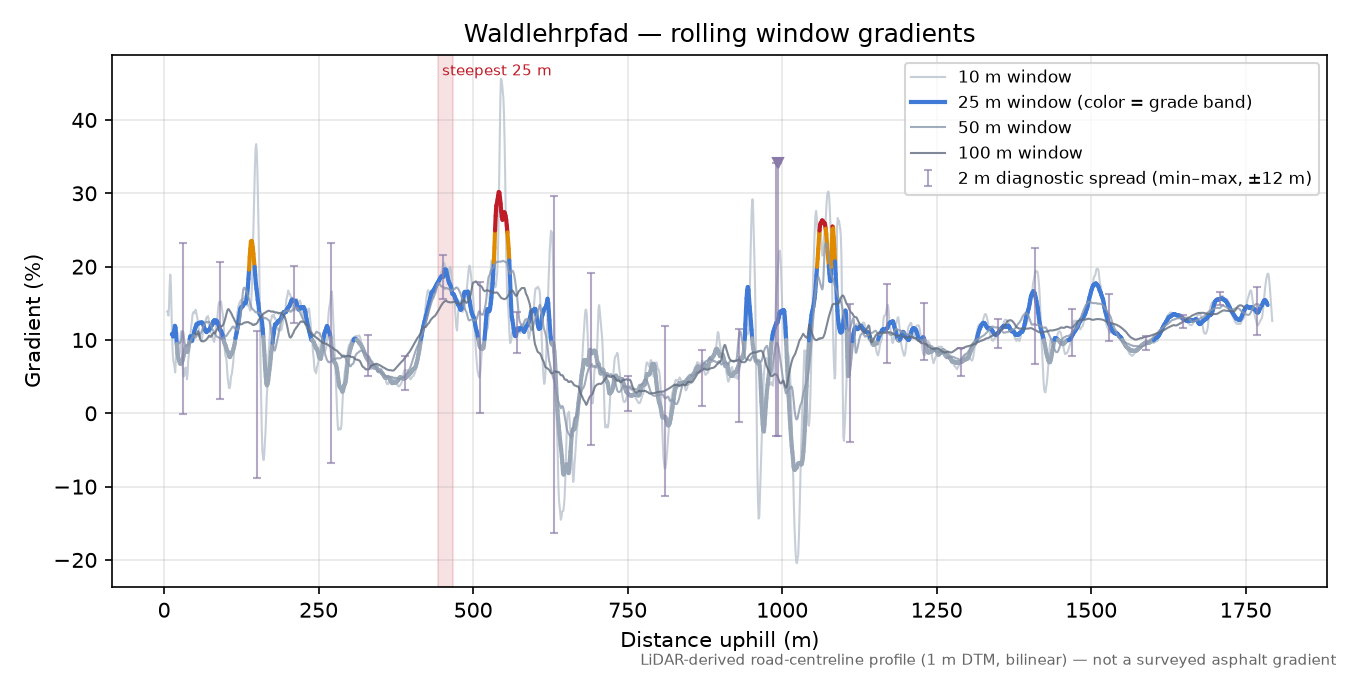 Waldlehrpfad rolling gradient profile