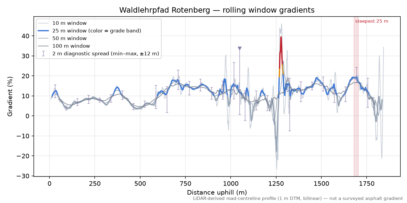 Waldlehrpfad Rotenberg rolling gradient profile