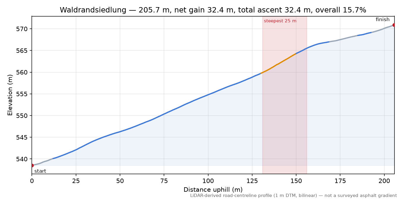 Waldrandsiedlung elevation profile