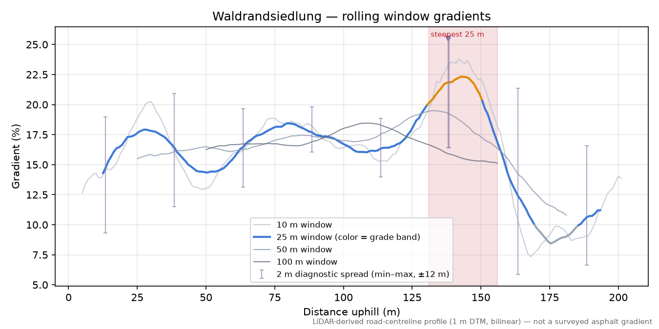 Waldrandsiedlung rolling gradient profile