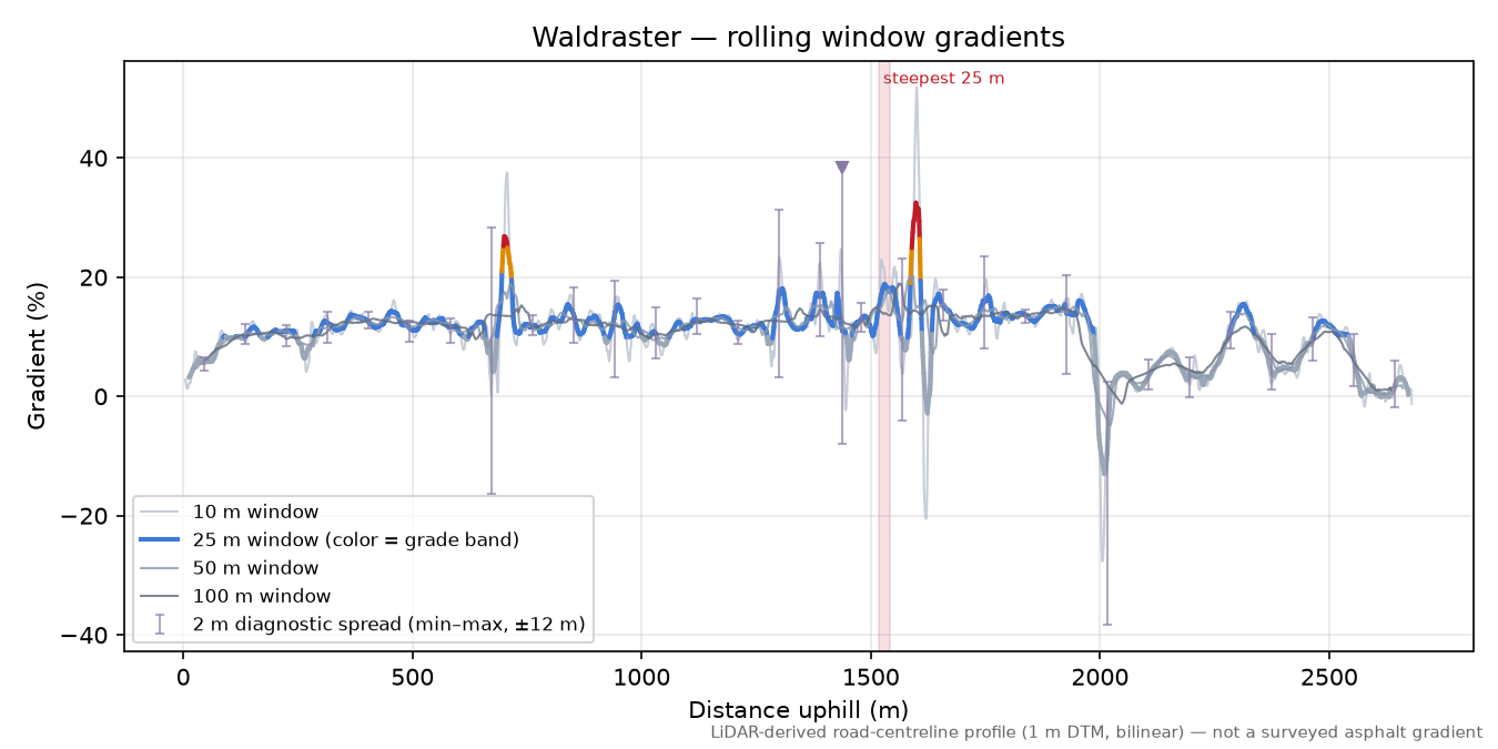 Waldraster rolling gradient profile