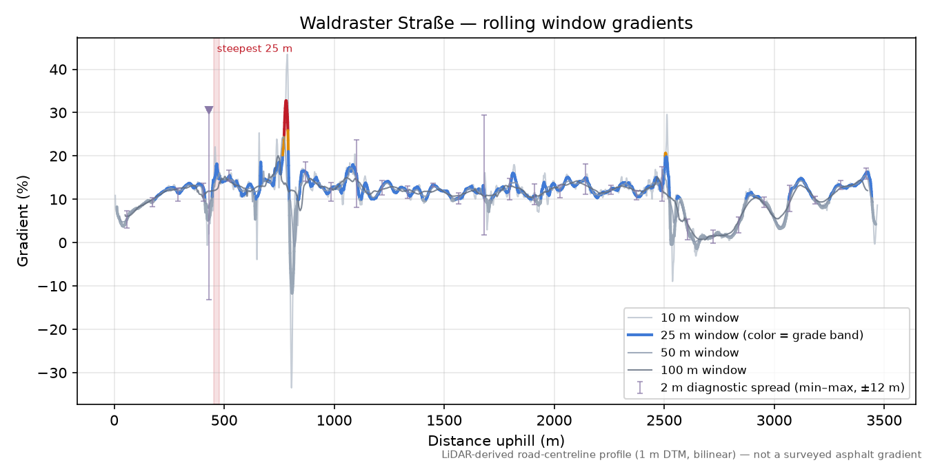 Waldraster Straße rolling gradient profile