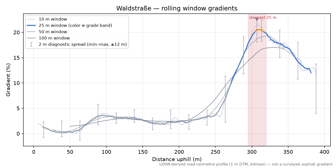 Waldstraße rolling gradient profile
