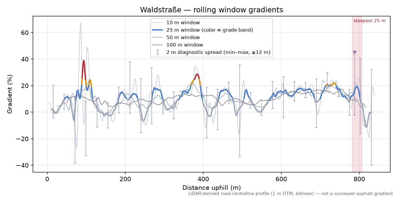 Waldstraße rolling gradient profile