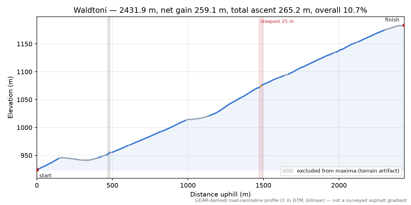 Waldtoni elevation profile