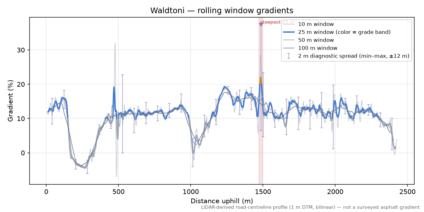 Waldtoni rolling gradient profile