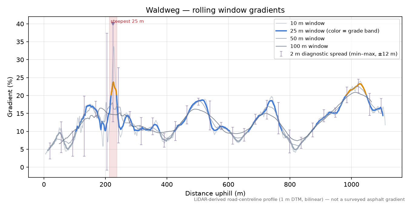 Waldweg rolling gradient profile