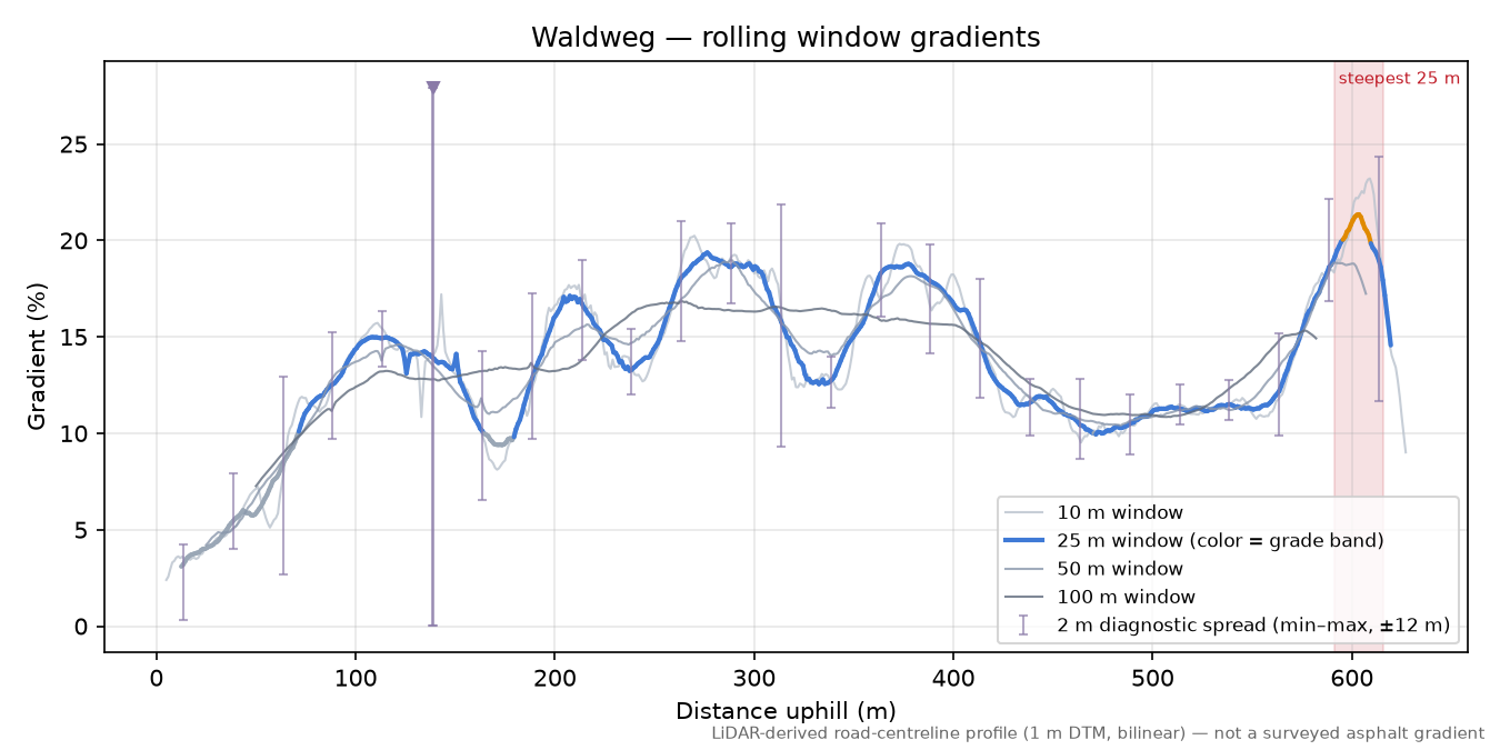 Waldweg rolling gradient profile