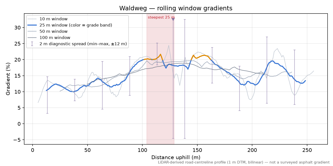 Waldweg rolling gradient profile